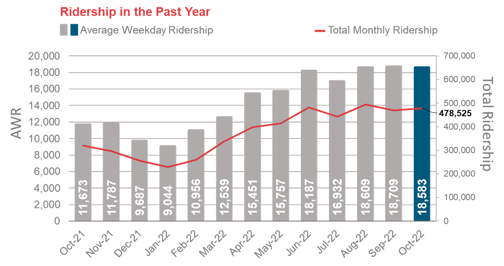 Ridership 2022 Graph