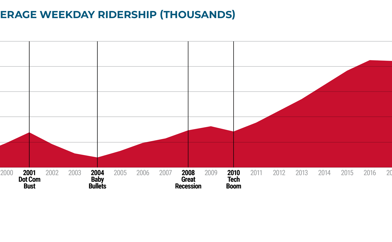 CalTrainRidershipGrowth 1 w