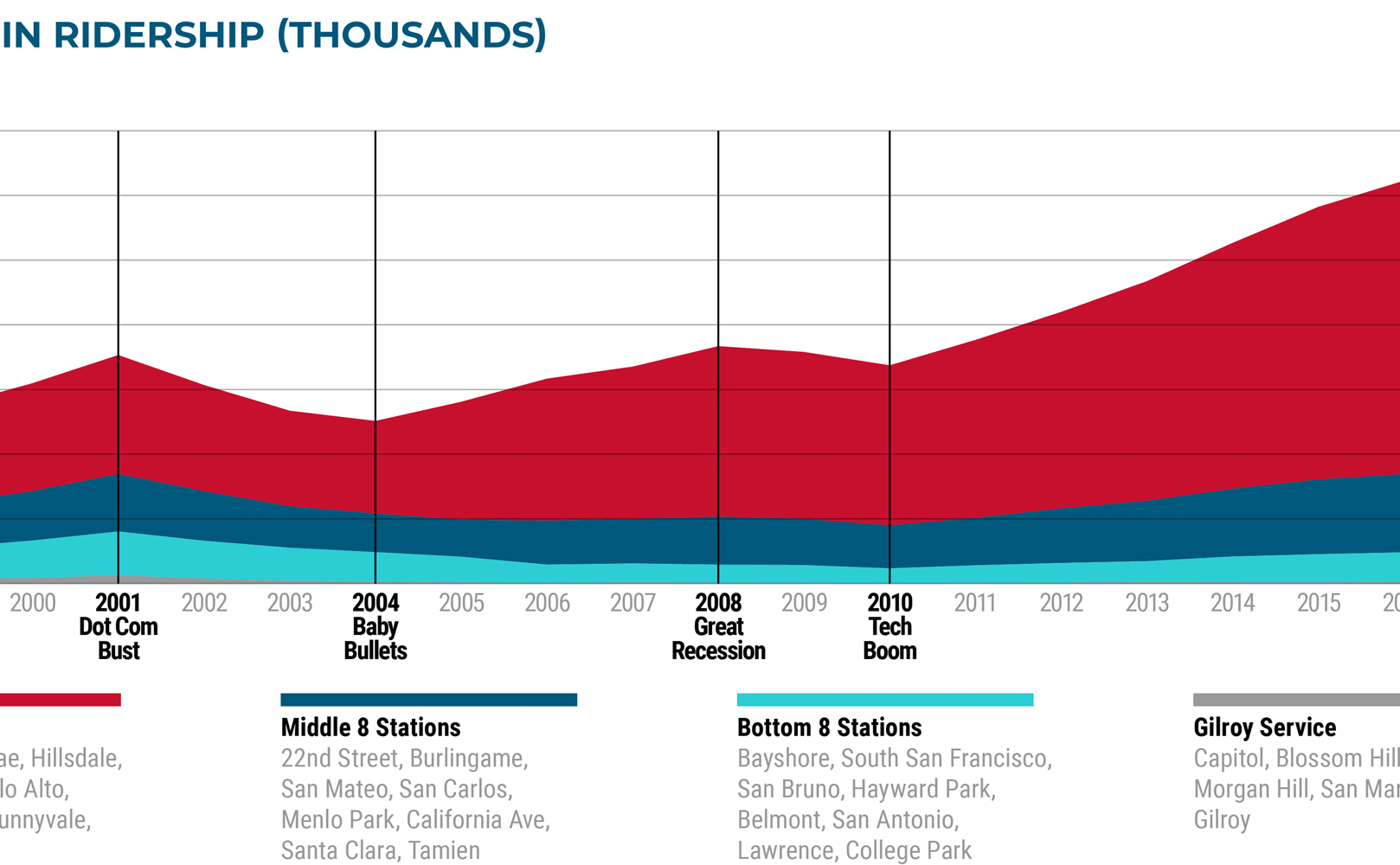 CalTrainRidershipGrowth 2 w