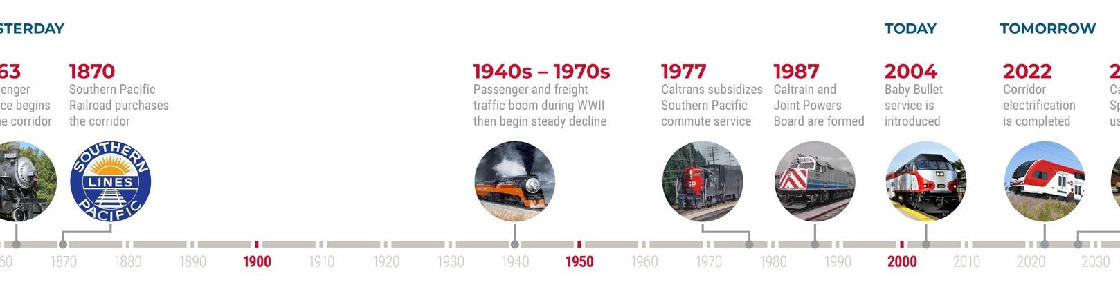 CaltrainCorridorTimeline Static s