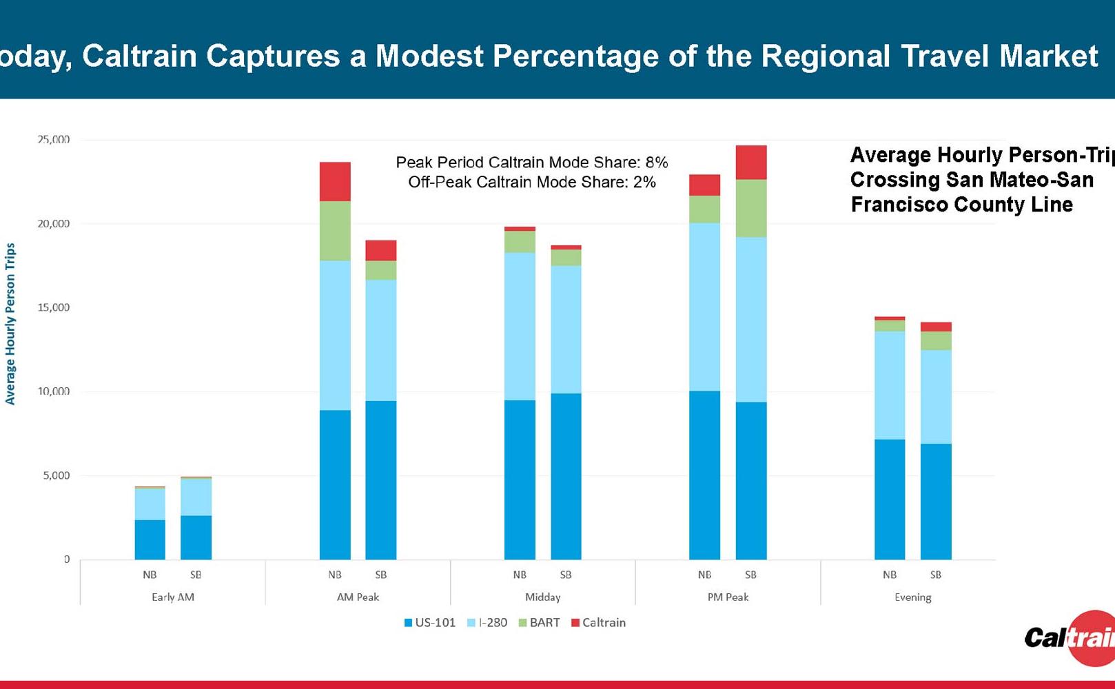 CaltrainPercentageTravelMarket