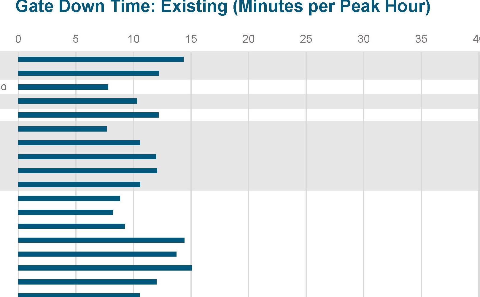 Grade Crossings Existing Downtimes