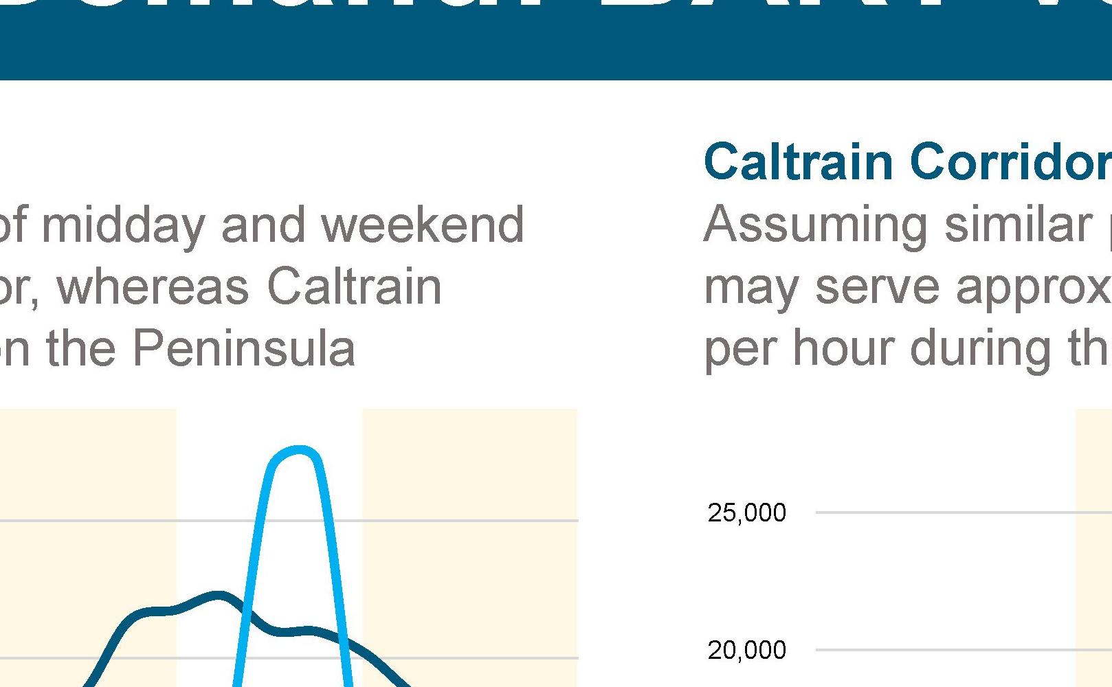 Off Peak Demand BART Caltrain