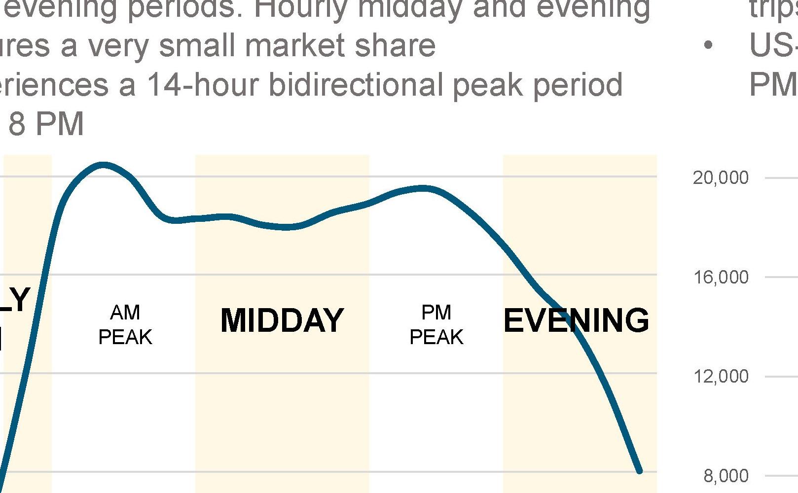 Off Peak Weekend Demand