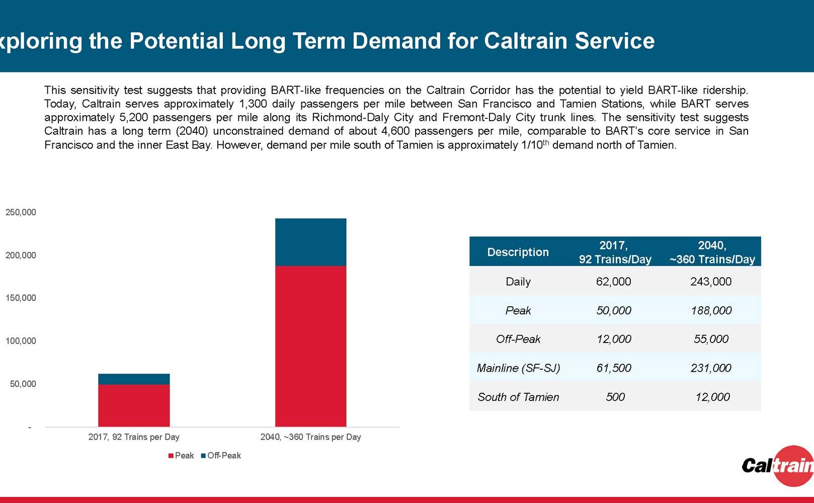 PotentialLongTermDemand