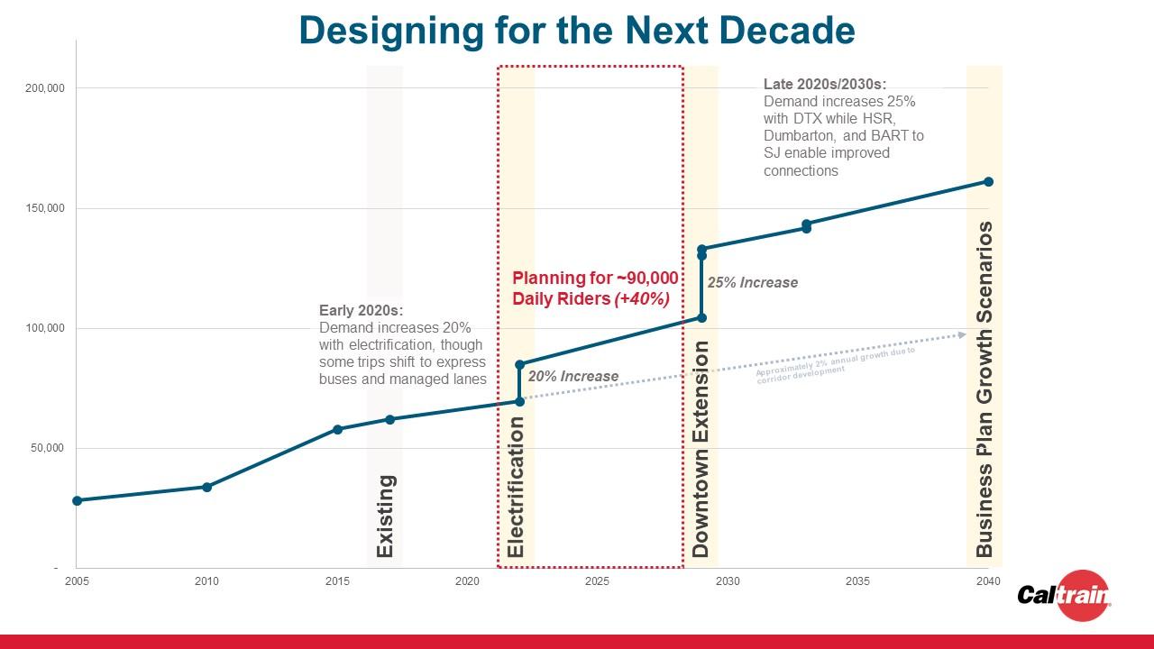 ridershipchart