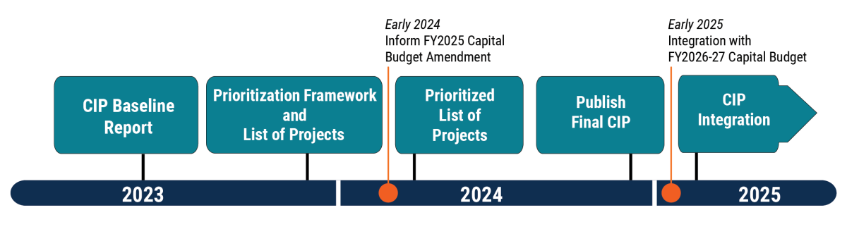 CIP Timeline Graphic5