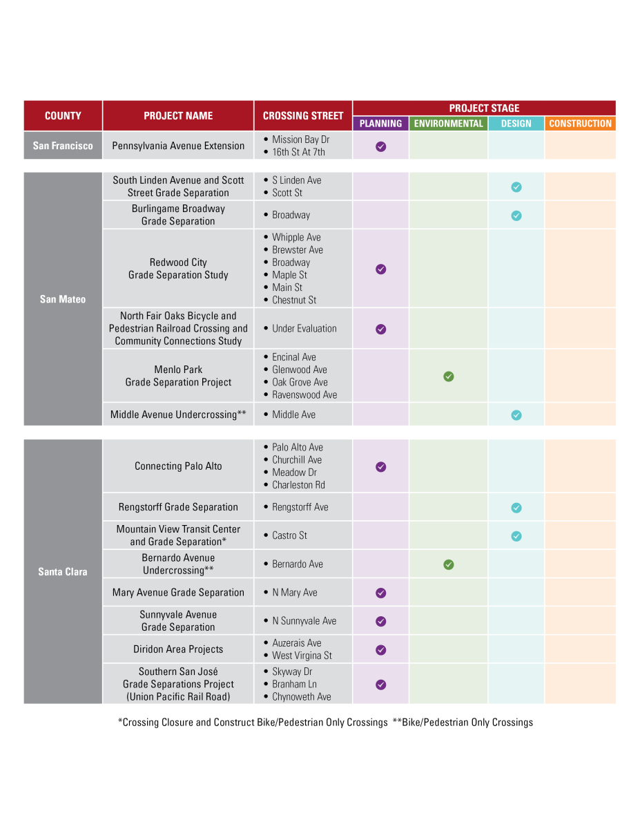 Table of Caltrain's Project Timeline Tracking