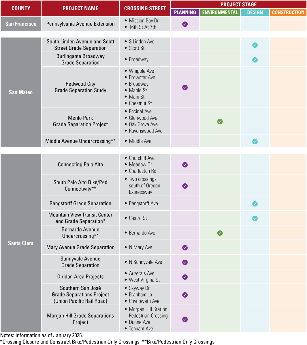 A table listing the Caltrain CCS Projects by county, and indentifying the stage of which the projects are in.