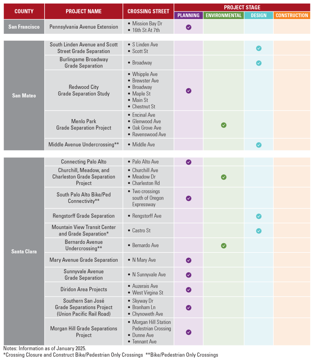 CCS Project Status Timeline 